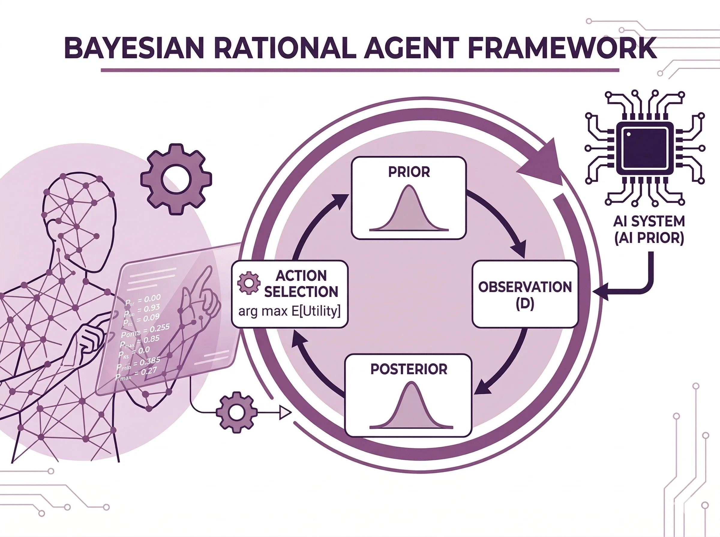 Human-AI Interaction - Bayesian rational agent framework for human-AI decision-making