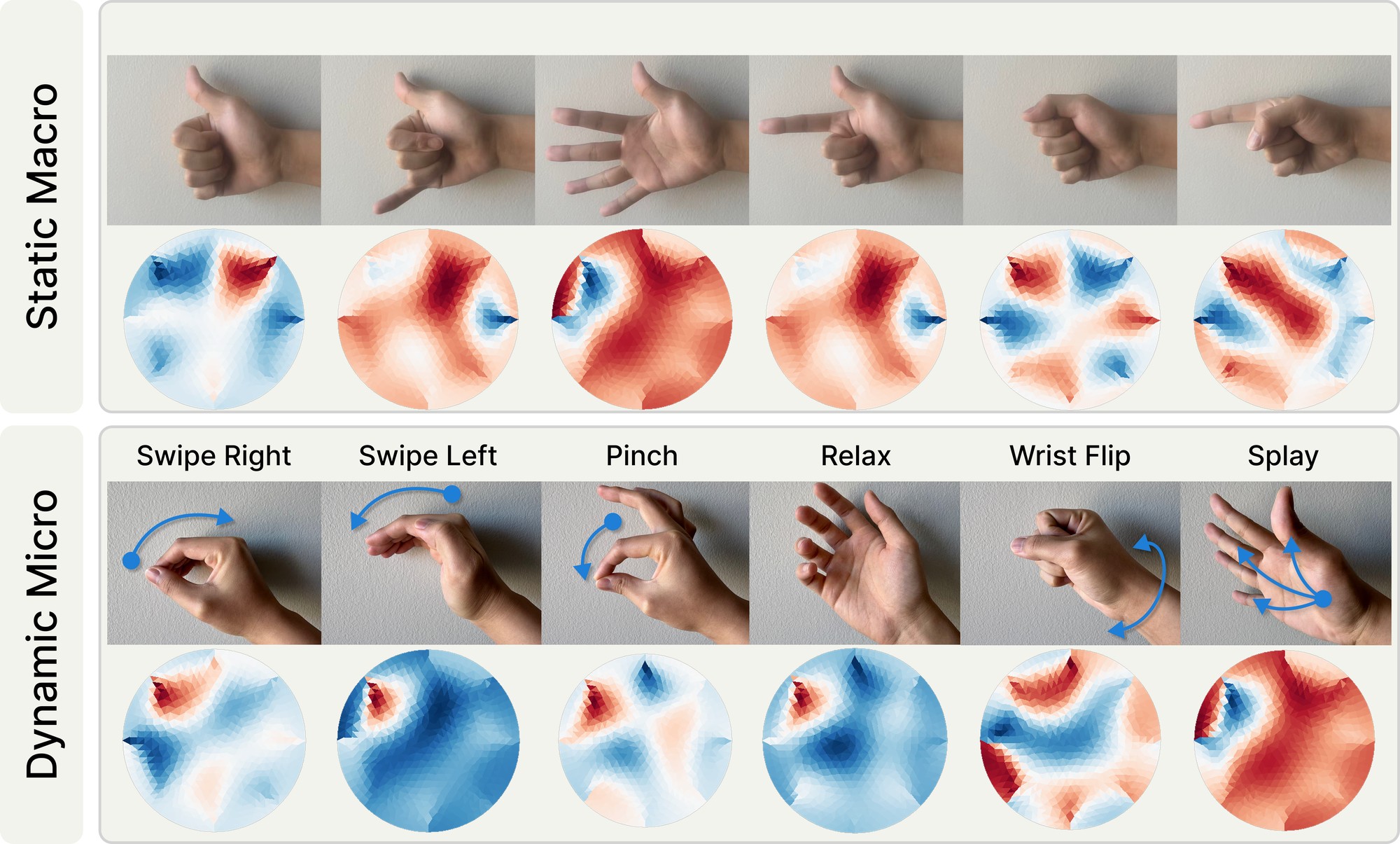 The gesture set. Top rows: photographs of six static macro-gestures with the differential impedance map each one produces. Bottom rows: five dynamic micro-gestures plus relax, with blue arrows tracing each motion and the corresponding impedance maps below.