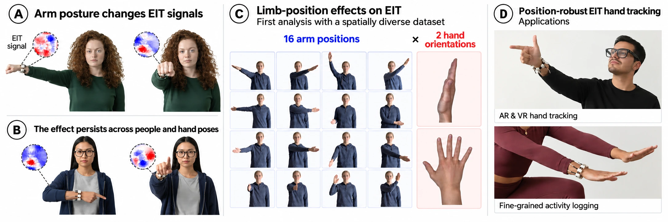 Four-panel overview. A: a wristband wearer makes the same fist with the arm in two positions, and the reconstructed EIT signal circles differ. B: the same effect for another wearer and a pointing hand. C: sixteen arm positions in a four-by-four grid beside two forearm orientations, palm left and palm down. D: applications in AR and VR hand tracking and fine-grained activity logging.