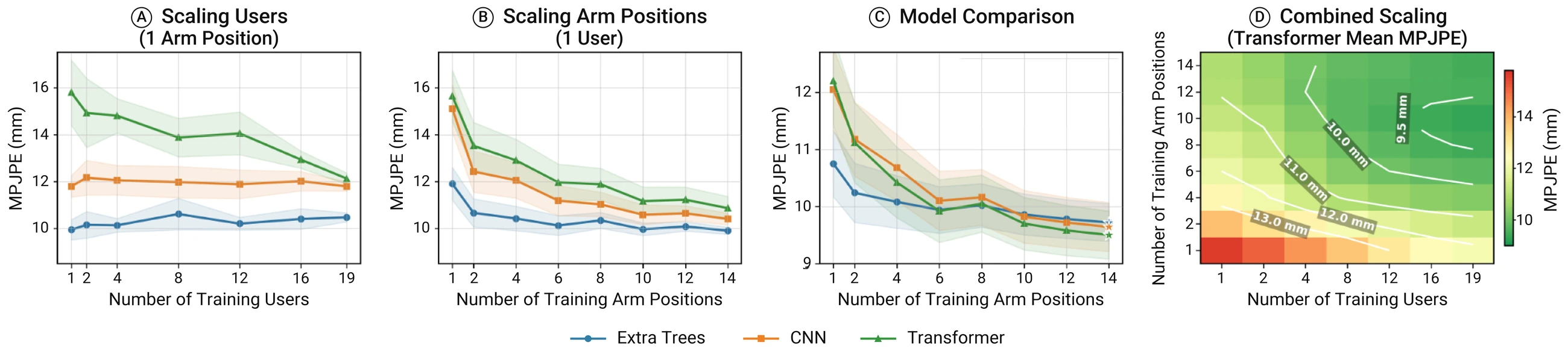 Four panels of error in millimetres. A: error against number of training users at one arm position, nearly flat for Extra Trees and CNN and falling for the Transformer. B: error against number of training arm positions for one user, falling for all three models. C: the same with all participants. D: a heatmap of Transformer error against users and arm positions, with the lowest error at many positions and many users.