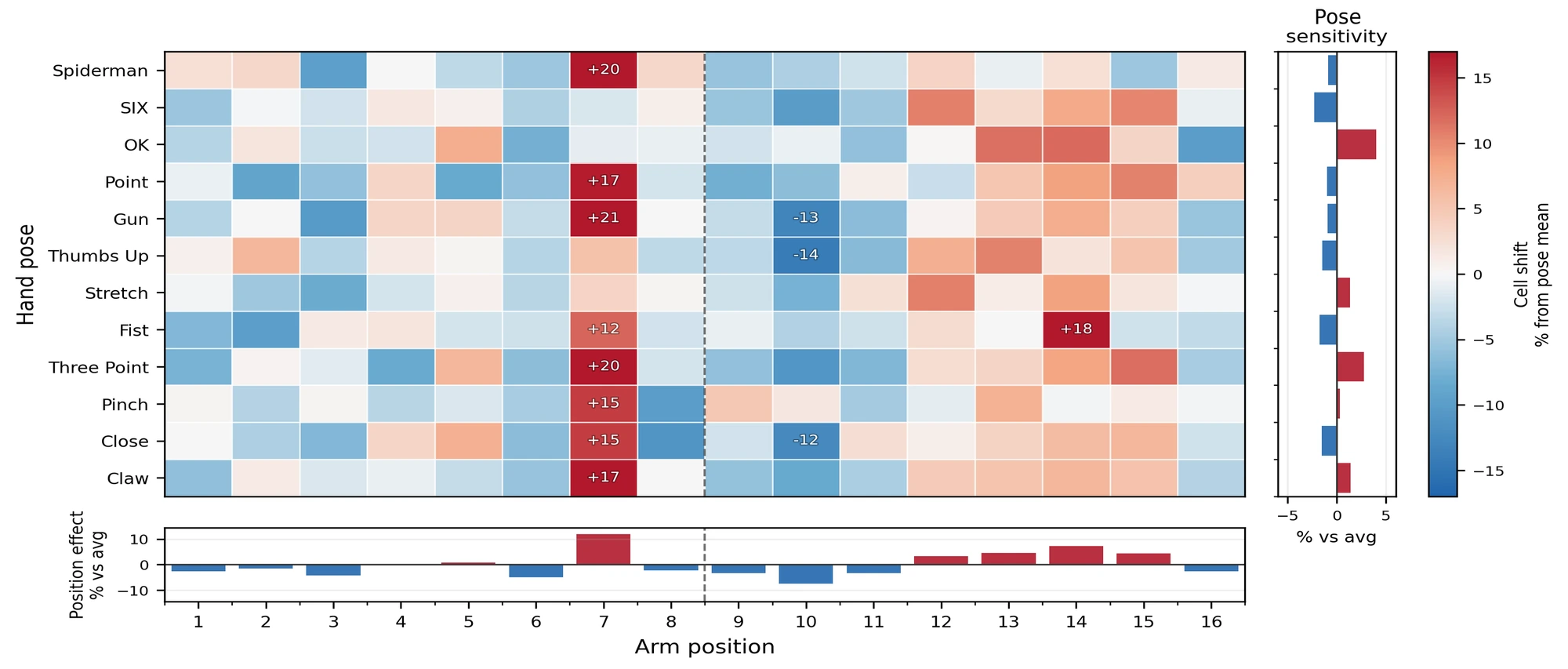 Heatmap with twelve hand poses as rows and sixteen arm positions as columns. Cells are red where the signal shifts more than that pose's average and blue where it shifts less. Position 7 and positions 12 to 15 are red for many poses. Side and bottom bars summarize pose sensitivity and position effect.