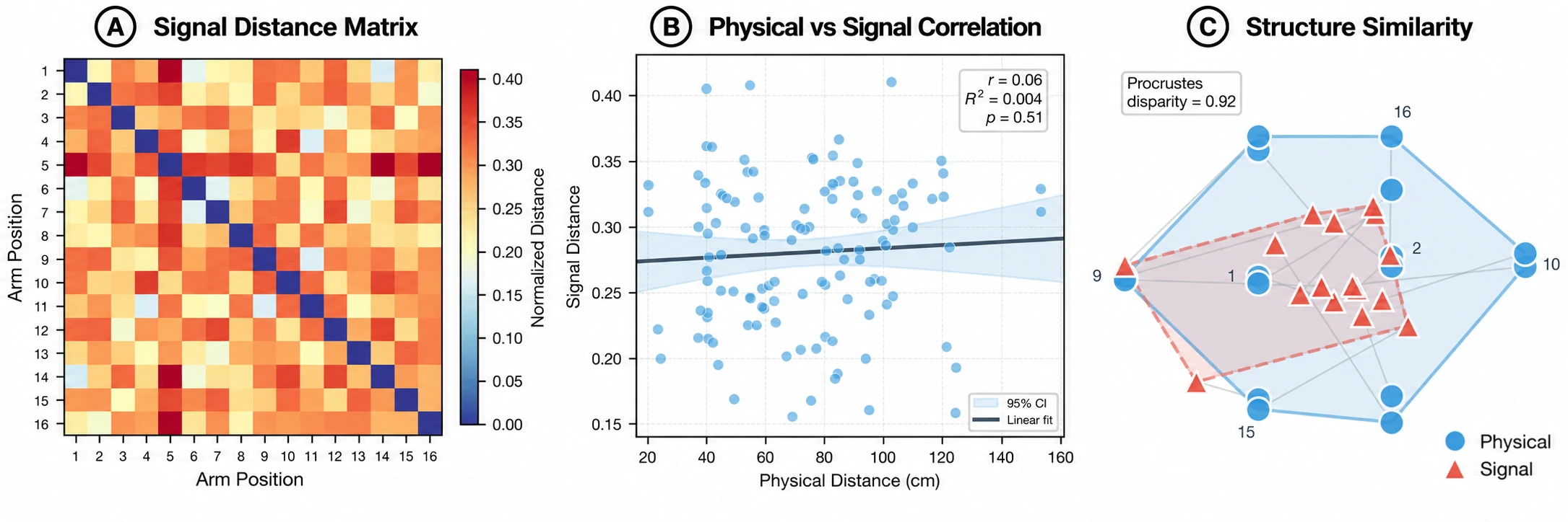 Panel A: a sixteen by sixteen matrix of signal distances between arm positions. Panel B: a scatter plot of signal distance against physical distance with a nearly flat line, r equals 0.06. Panel C: a plot of physical arm positions and a projection of signal space after Procrustes alignment, which have different shapes.