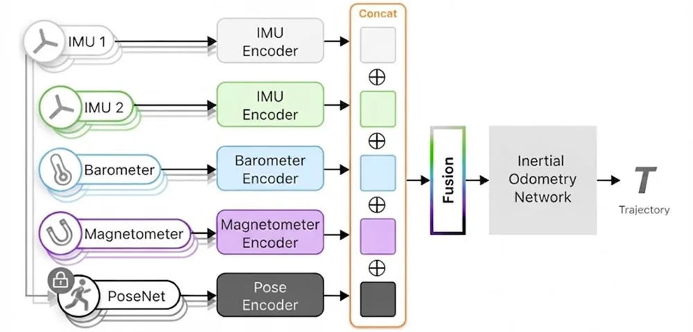 A block diagram of the sensor fusion pipeline: streams from the second IMU, barometer, and magnetometer are time-aligned with the primary IMU, each encoded into a compact feature, then concatenated with the pose model's prediction and fed into the host inertial odometry model.