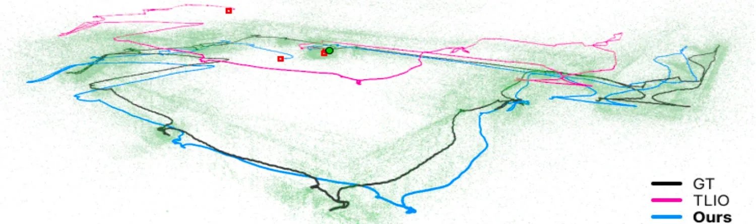 A bird's-eye plot of a long indoor walk over a green point cloud. The black ground-truth path and the blue MARIO estimate stay close together; the pink TLIO baseline drifts away from both.