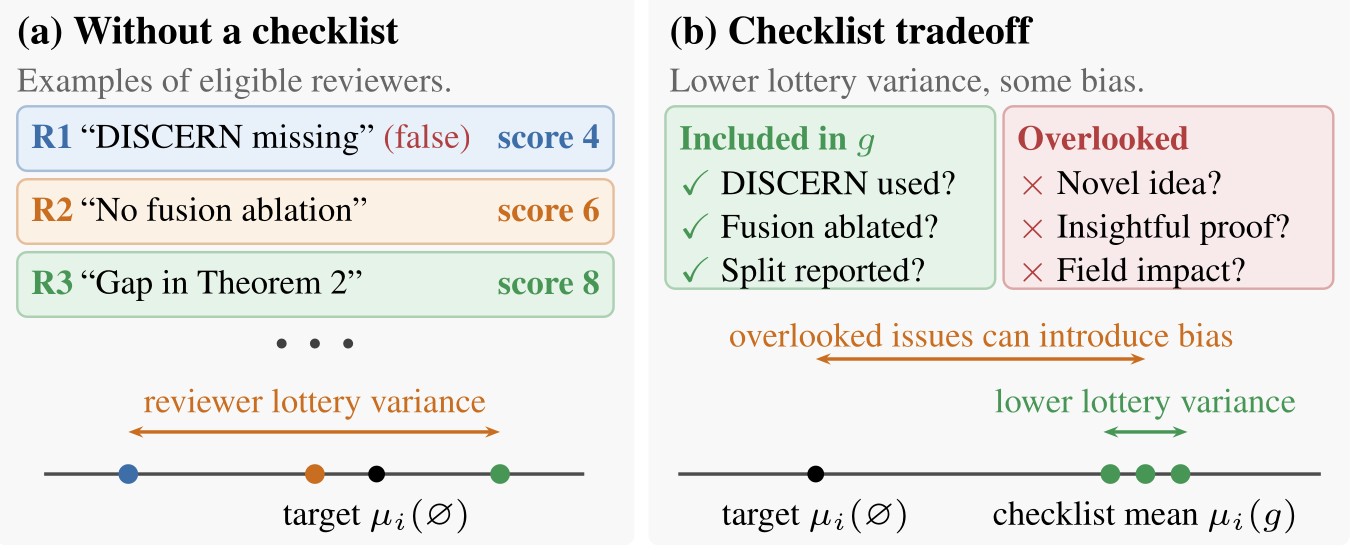 Two panels. Left, without a checklist: three example reviewers raise different points (one of them false) and give scores of 4, 6, and 8, which scatter widely around the population target. Right, with a checklist: items such as 'DISCERN used?' and 'Fusion ablated?' are included while 'Novel idea?' and 'Field impact?' are overlooked; reviewer scores cluster tightly, but their mean shifts away from the target, which is the bias the checklist can add.