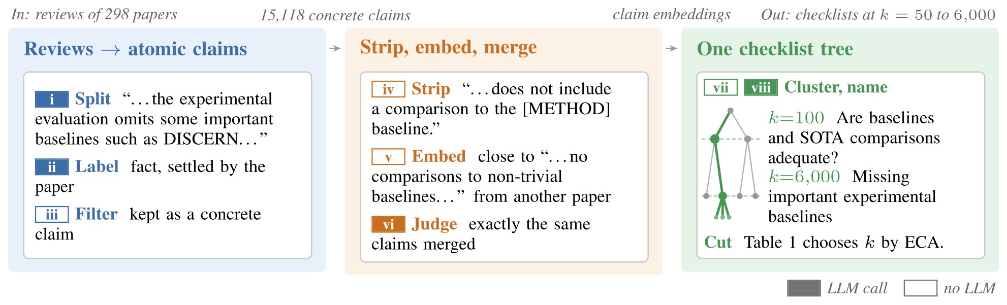 Pipeline diagram in three stages, following one NeurIPS 2021 review sentence about missing baselines. Stage one, reviews to atomic claims: split, label as a fact settled by the paper, and filter to concrete claims, giving 15,118 claims from reviews of 298 papers. Stage two: strip paper-specific details, embed, and let an LLM merge claims that say exactly the same thing. Stage three: grow one checklist tree, name each cluster; at k equals 100 the item reads 'Are baselines and SOTA comparisons adequate?', at k equals 6,000 it reads 'Missing important experimental baselines'.