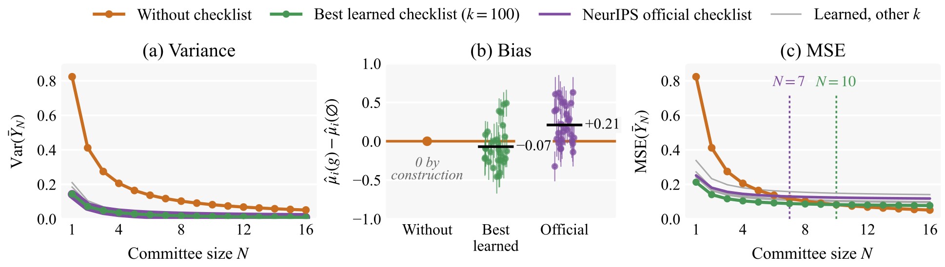 Three plots for NeurIPS 2021 against committee size from 1 to 16. Variance: without a checklist it starts at 0.82 and falls as one over N; with the learned or the official checklist it starts near 0.15. Bias: zero without a checklist by construction, minus 0.07 on average for the learned checklist, plus 0.21 for the official NeurIPS checklist. MSE: the learned checklist is lowest at small committees; the unaided committee only catches up at about N equals 10.