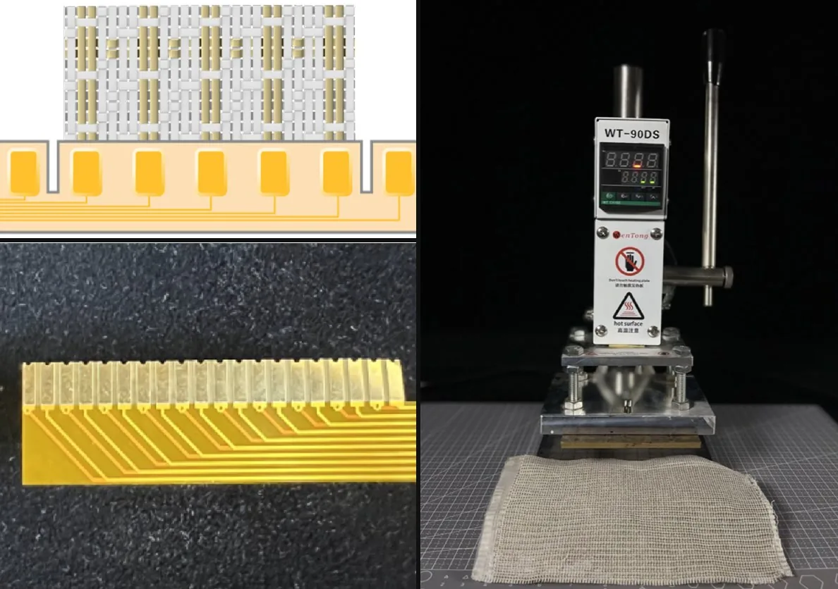The fabric-to-board connection. Top left: a diagram of edge electrodes bonding to pitch-matched pads. Bottom left: a close-up of the flexible printed connector with fanned-out golden traces. Right: a heat press clamping the connector onto the woven textile.