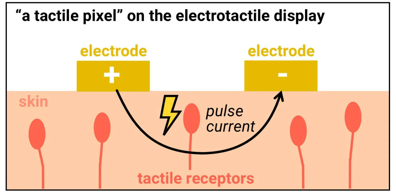 A diagram of a cross section of the skin, titled a tactile pixel on the electrotactile display. Two electrodes are shown labeled with plus and minus correspondingly. An arrow pointing from plus electrode goes to the minus electrode. The arrow is labeled with a lightning icon and the word pulse current. The arrow intersects with a drawing of a tactile receptor, with more receptors drawn nearby.
