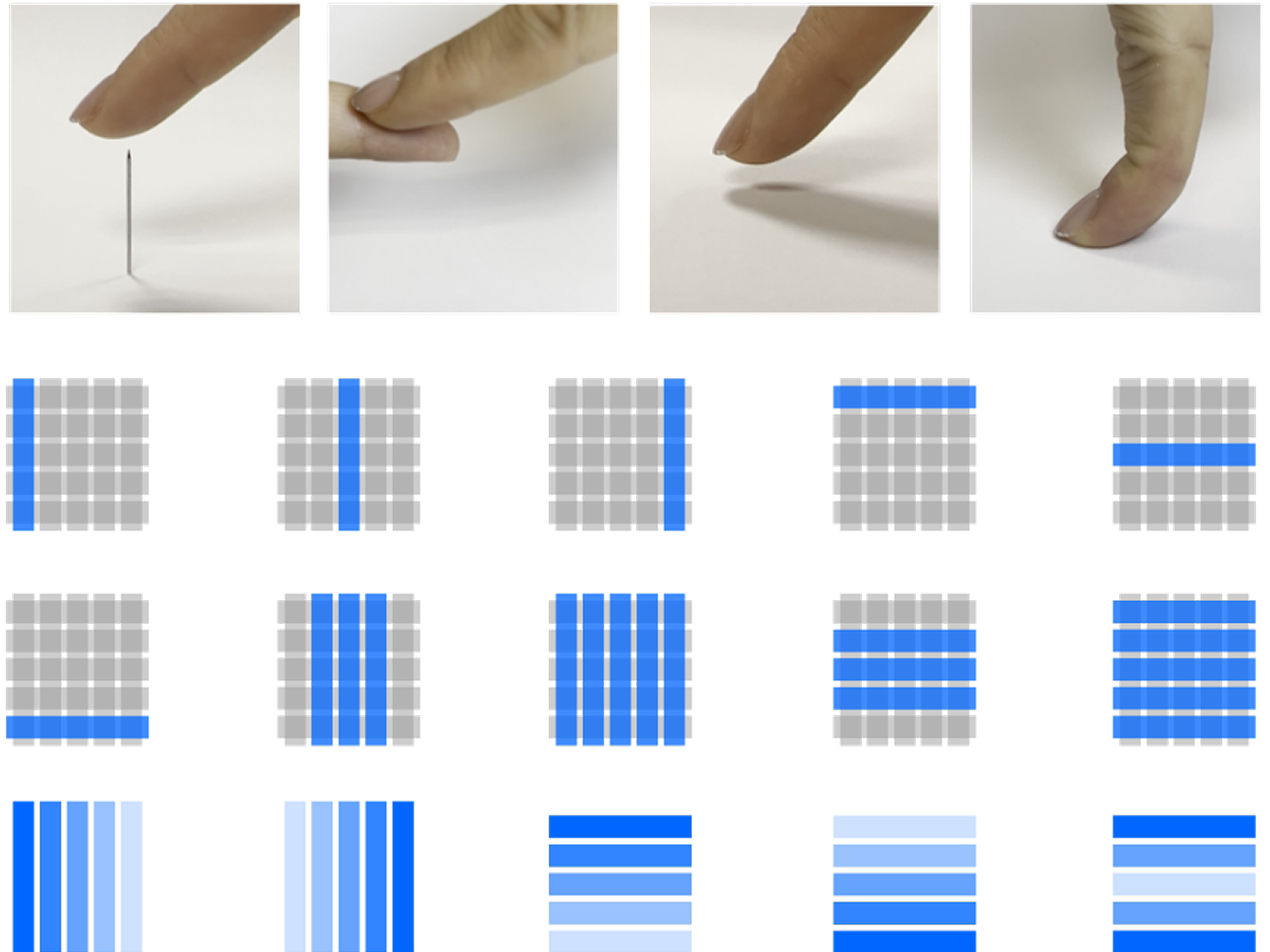 The stimulus set. Top: photographs of four sensation qualities delivered to a fingertip. Below: grids showing static patterns, such as single vertical or horizontal lines, and dynamic patterns rendered as sequences of bars sweeping across the array.