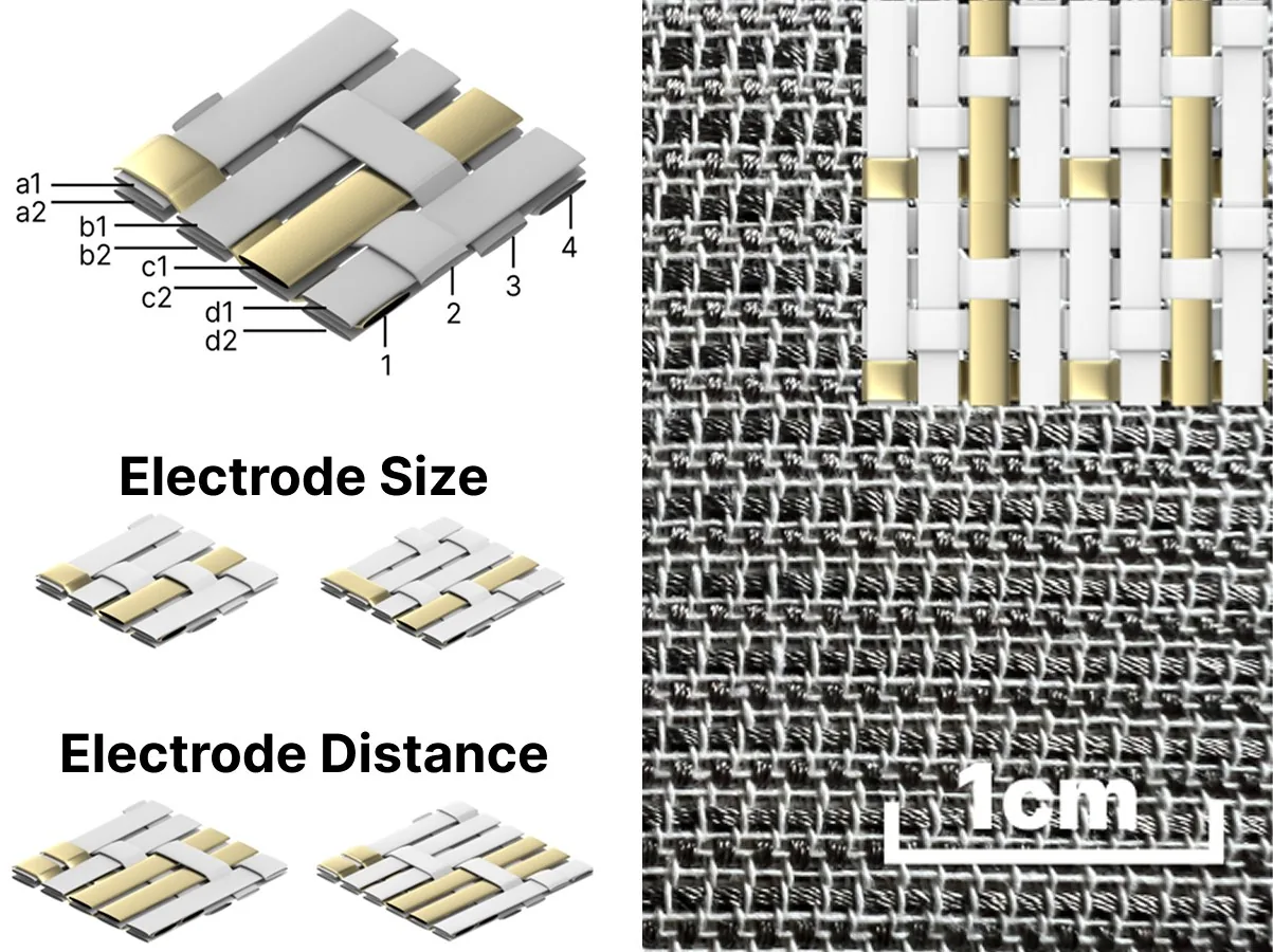 The weave structure. Top left: a 3D diagram of the multi-layer weave unit with labelled warp and weft yarns. Below: variants showing how yarn counts set electrode size and spacing. Right: a photograph of the woven fabric with a 1 cm scale bar and a rendering of the weave overlaid.